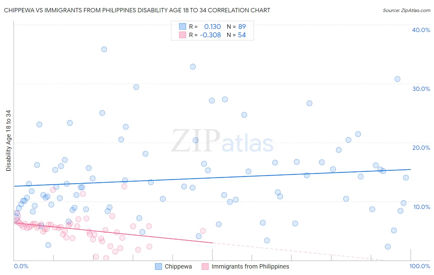 Chippewa vs Immigrants from Philippines Disability Age 18 to 34
