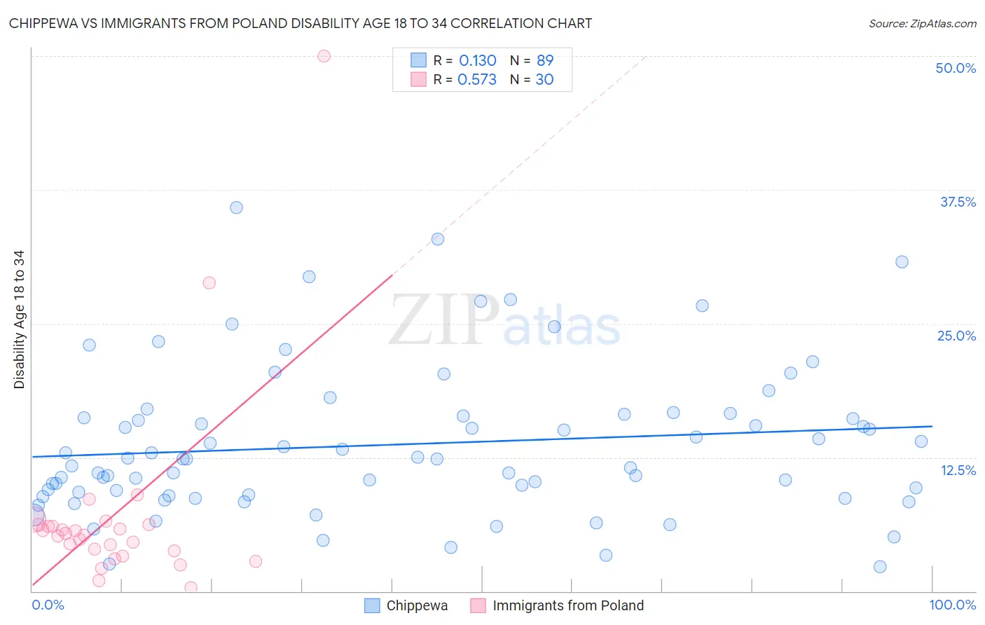 Chippewa vs Immigrants from Poland Disability Age 18 to 34