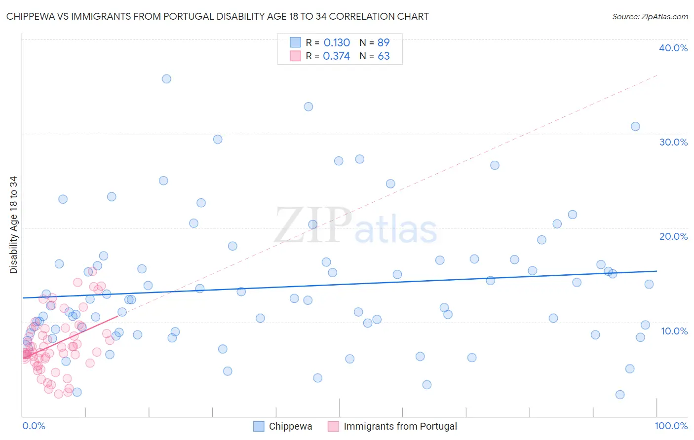 Chippewa vs Immigrants from Portugal Disability Age 18 to 34
