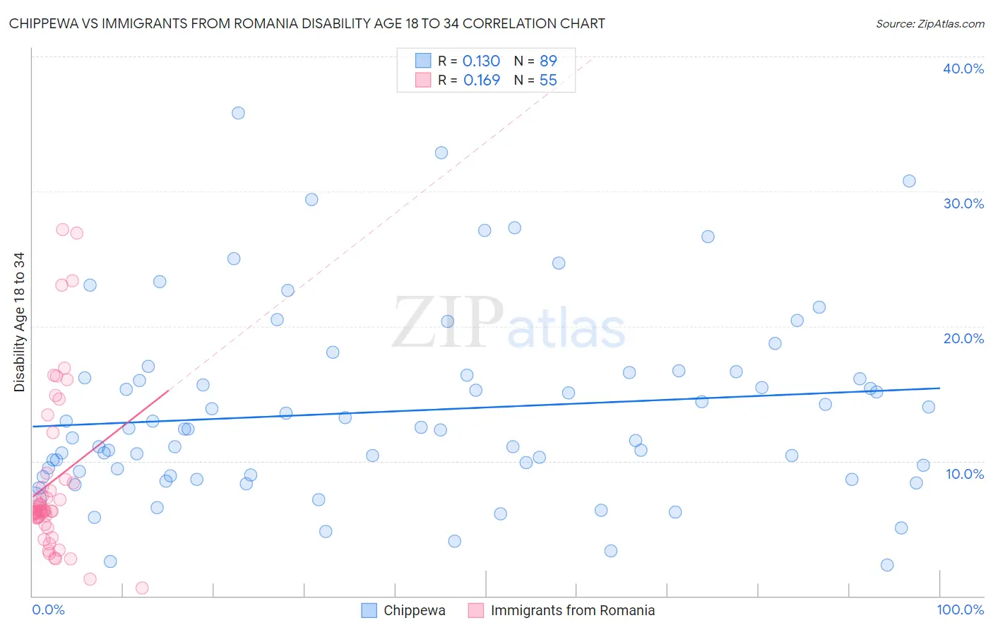 Chippewa vs Immigrants from Romania Disability Age 18 to 34