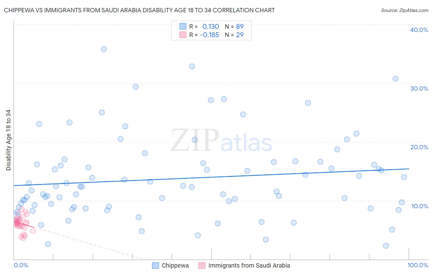 Chippewa vs Immigrants from Saudi Arabia Disability Age 18 to 34