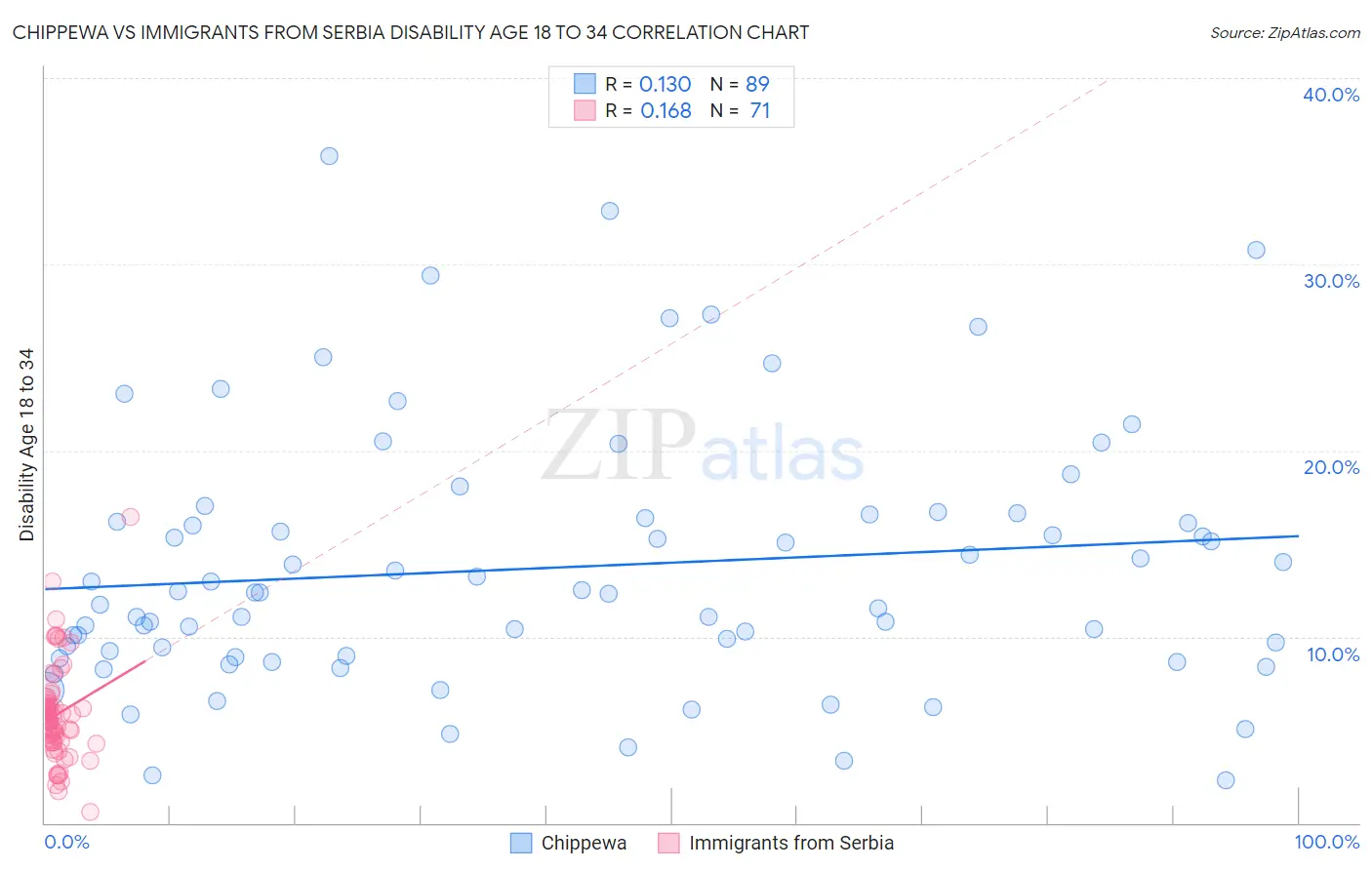 Chippewa vs Immigrants from Serbia Disability Age 18 to 34
