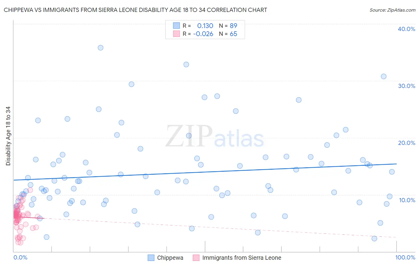 Chippewa vs Immigrants from Sierra Leone Disability Age 18 to 34