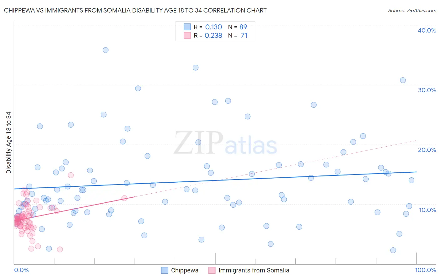 Chippewa vs Immigrants from Somalia Disability Age 18 to 34