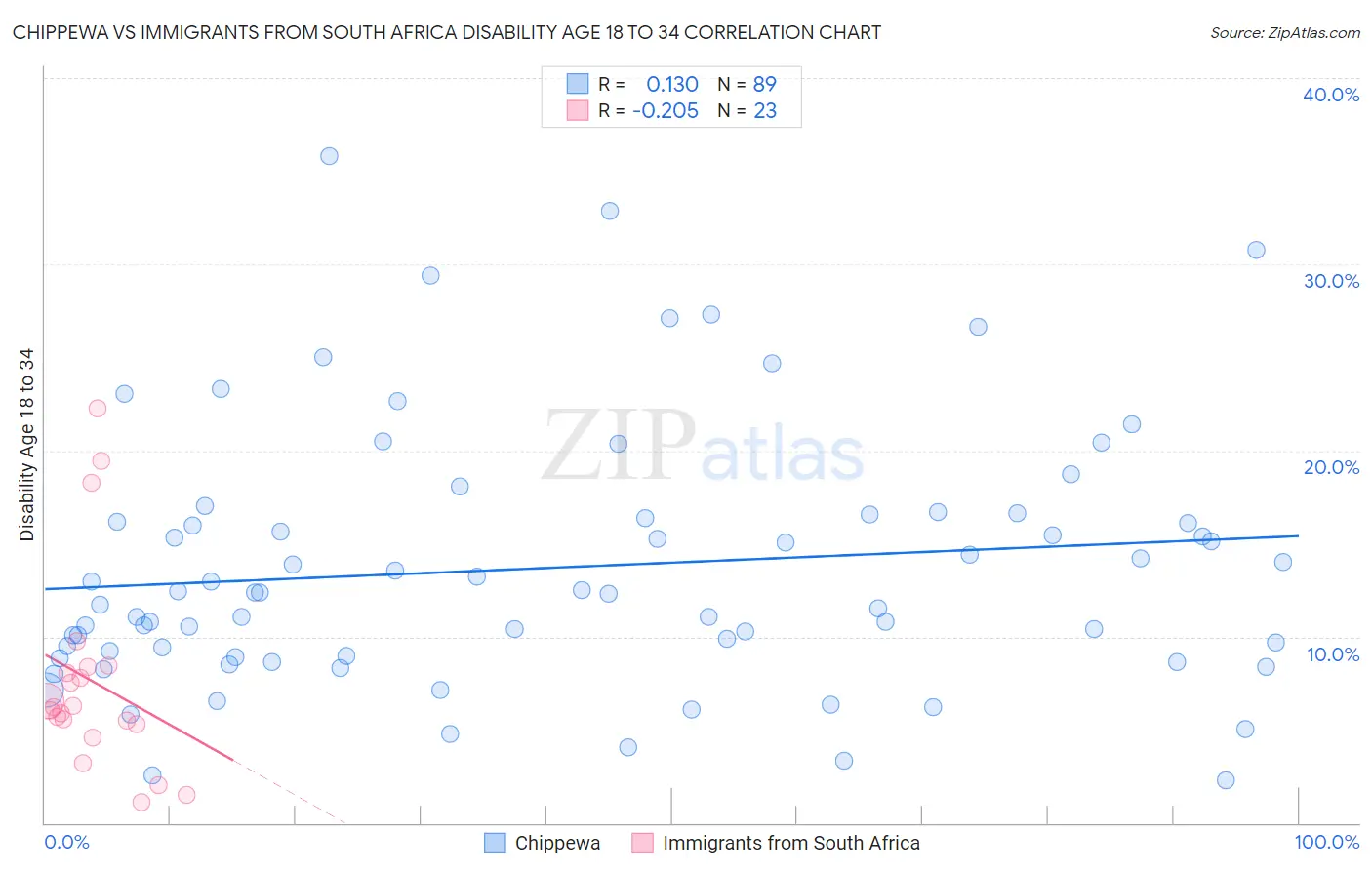 Chippewa vs Immigrants from South Africa Disability Age 18 to 34