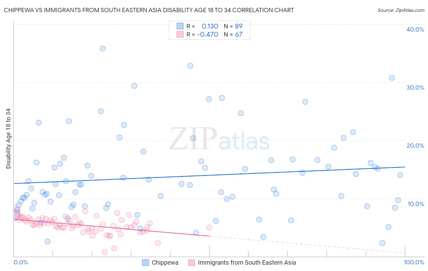 Chippewa vs Immigrants from South Eastern Asia Disability Age 18 to 34
