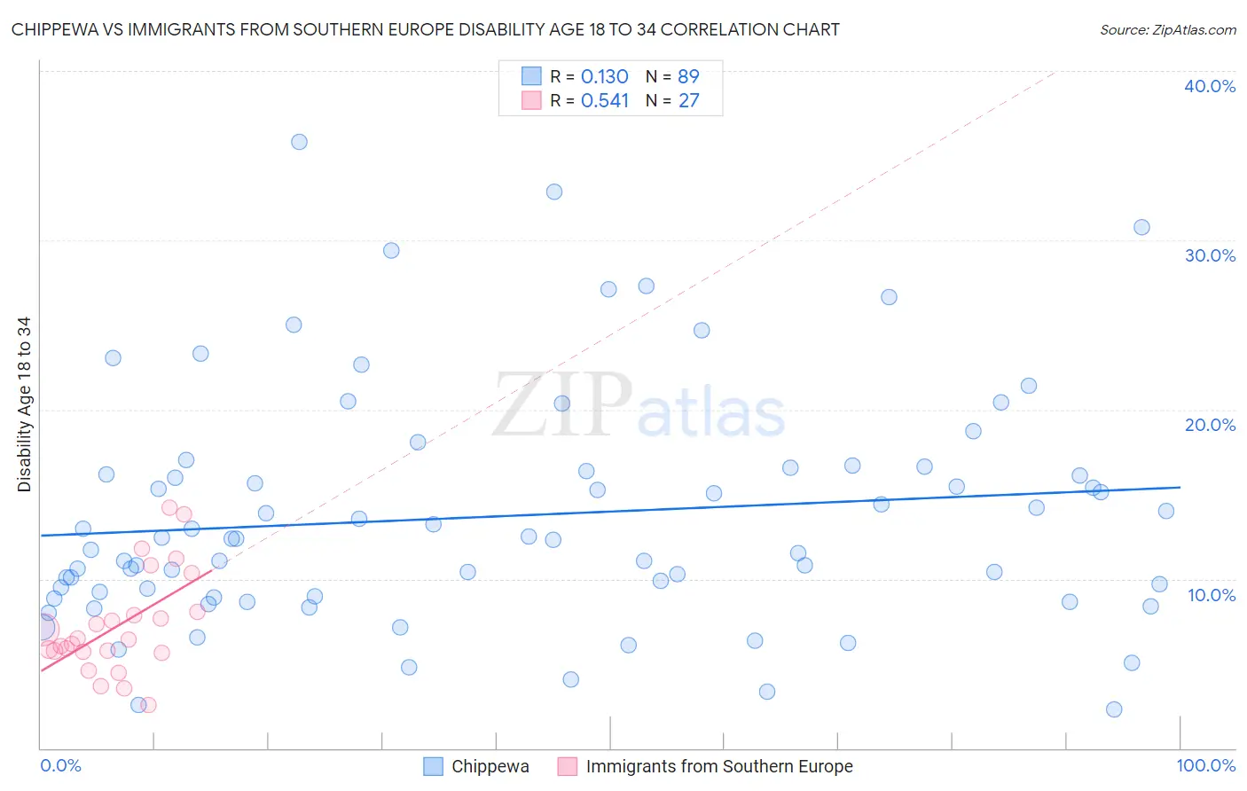 Chippewa vs Immigrants from Southern Europe Disability Age 18 to 34