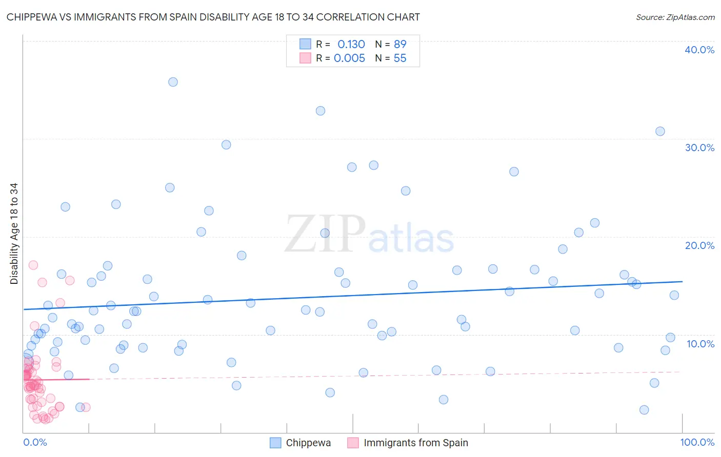 Chippewa vs Immigrants from Spain Disability Age 18 to 34