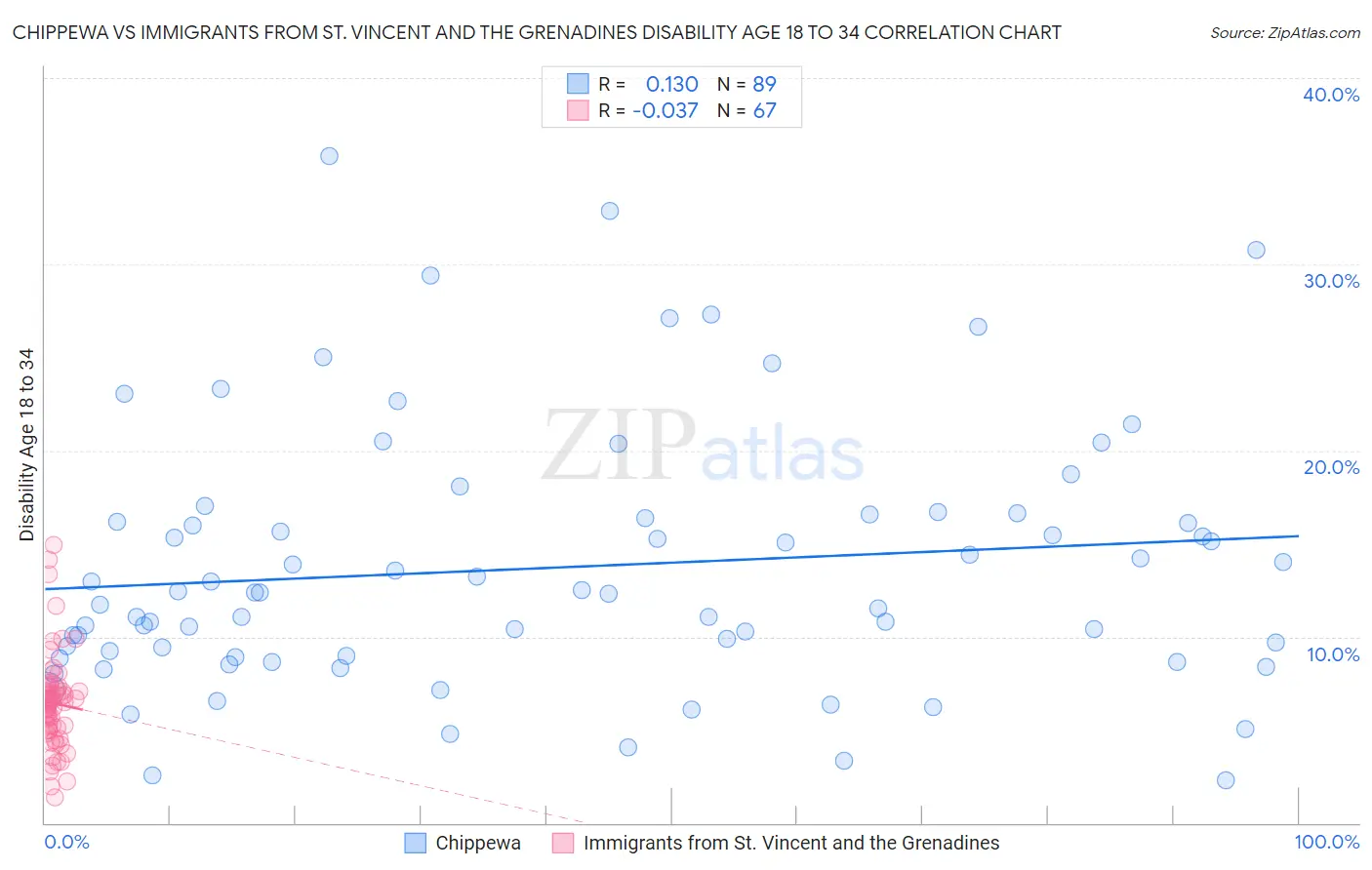 Chippewa vs Immigrants from St. Vincent and the Grenadines Disability Age 18 to 34