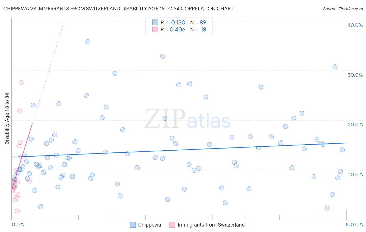 Chippewa vs Immigrants from Switzerland Disability Age 18 to 34