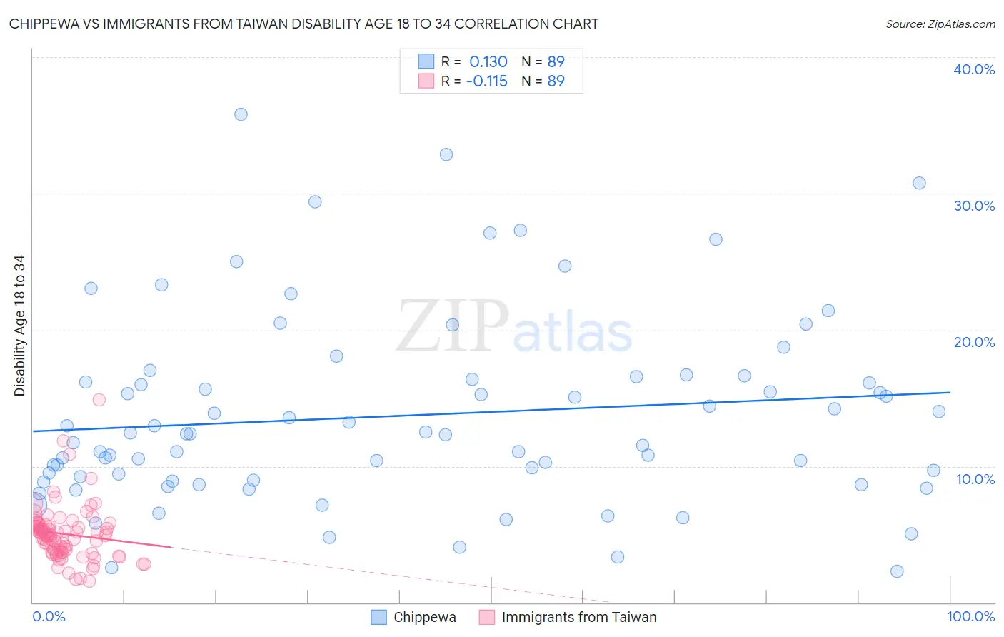 Chippewa vs Immigrants from Taiwan Disability Age 18 to 34