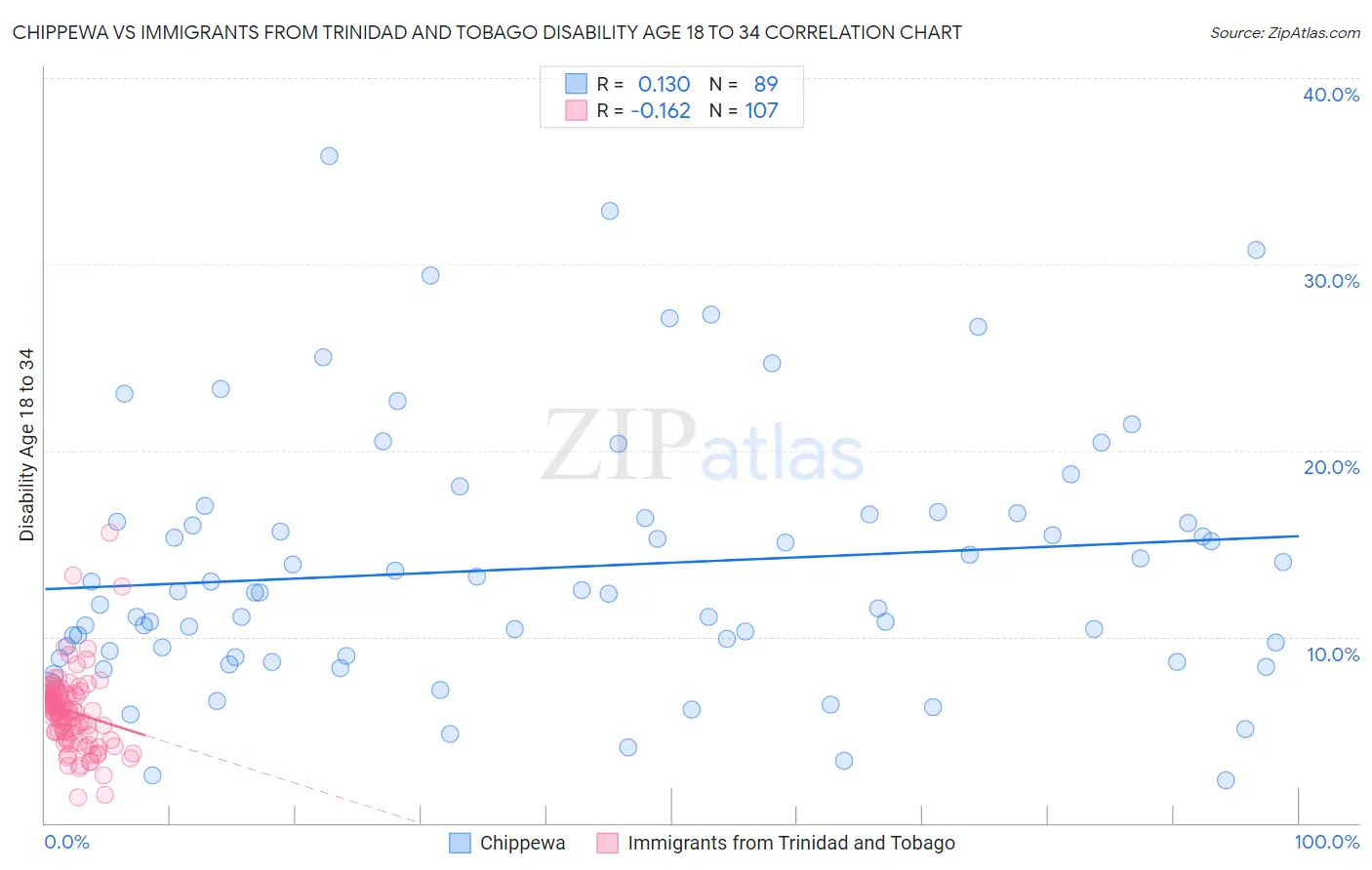 Chippewa vs Immigrants from Trinidad and Tobago Disability Age 18 to 34