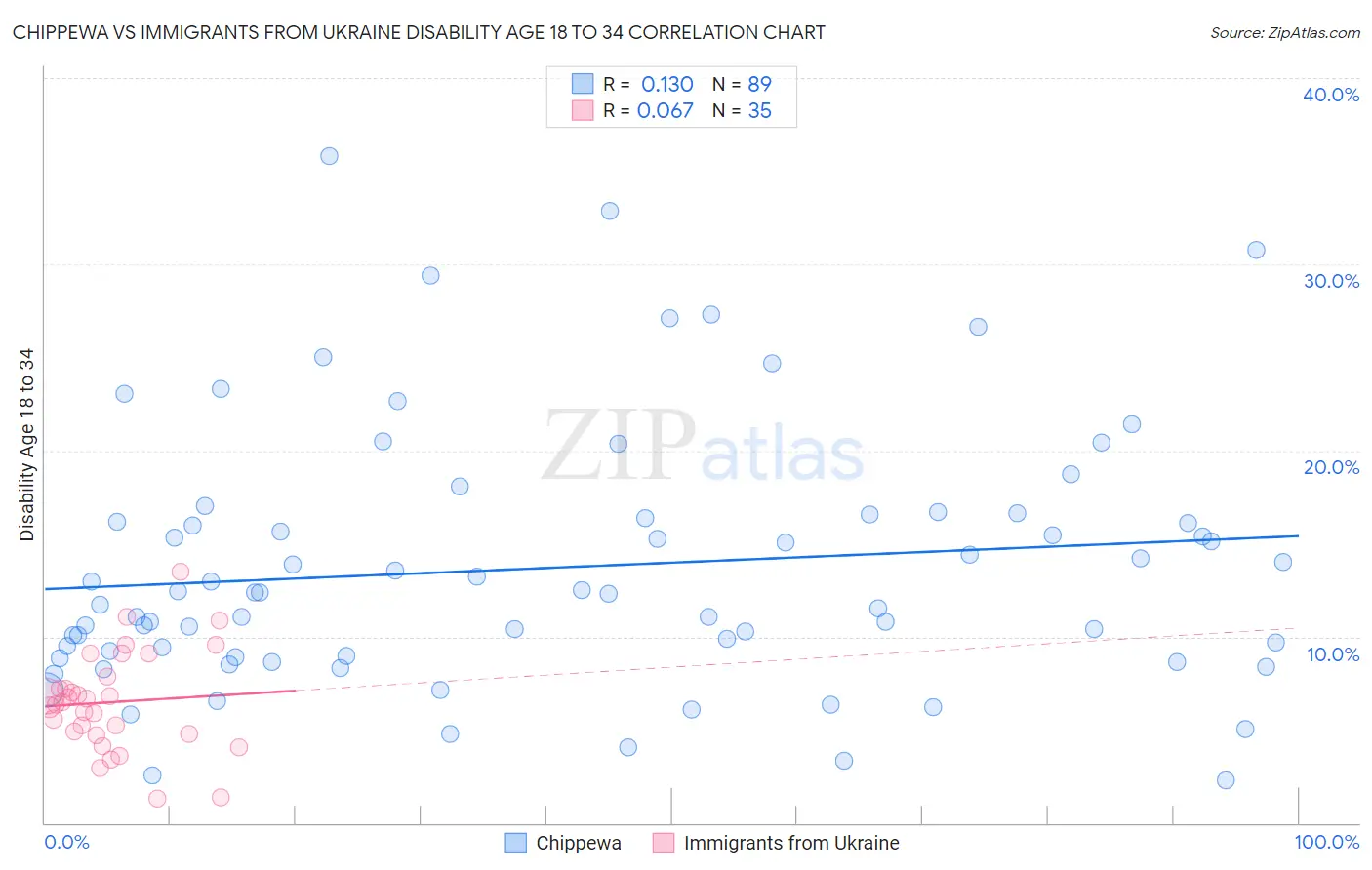 Chippewa vs Immigrants from Ukraine Disability Age 18 to 34