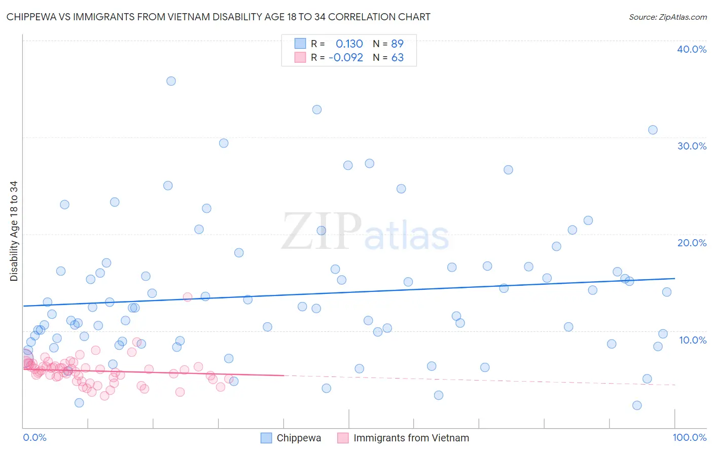 Chippewa vs Immigrants from Vietnam Disability Age 18 to 34