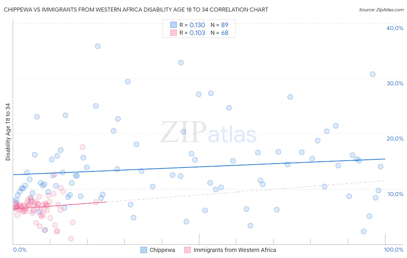 Chippewa vs Immigrants from Western Africa Disability Age 18 to 34