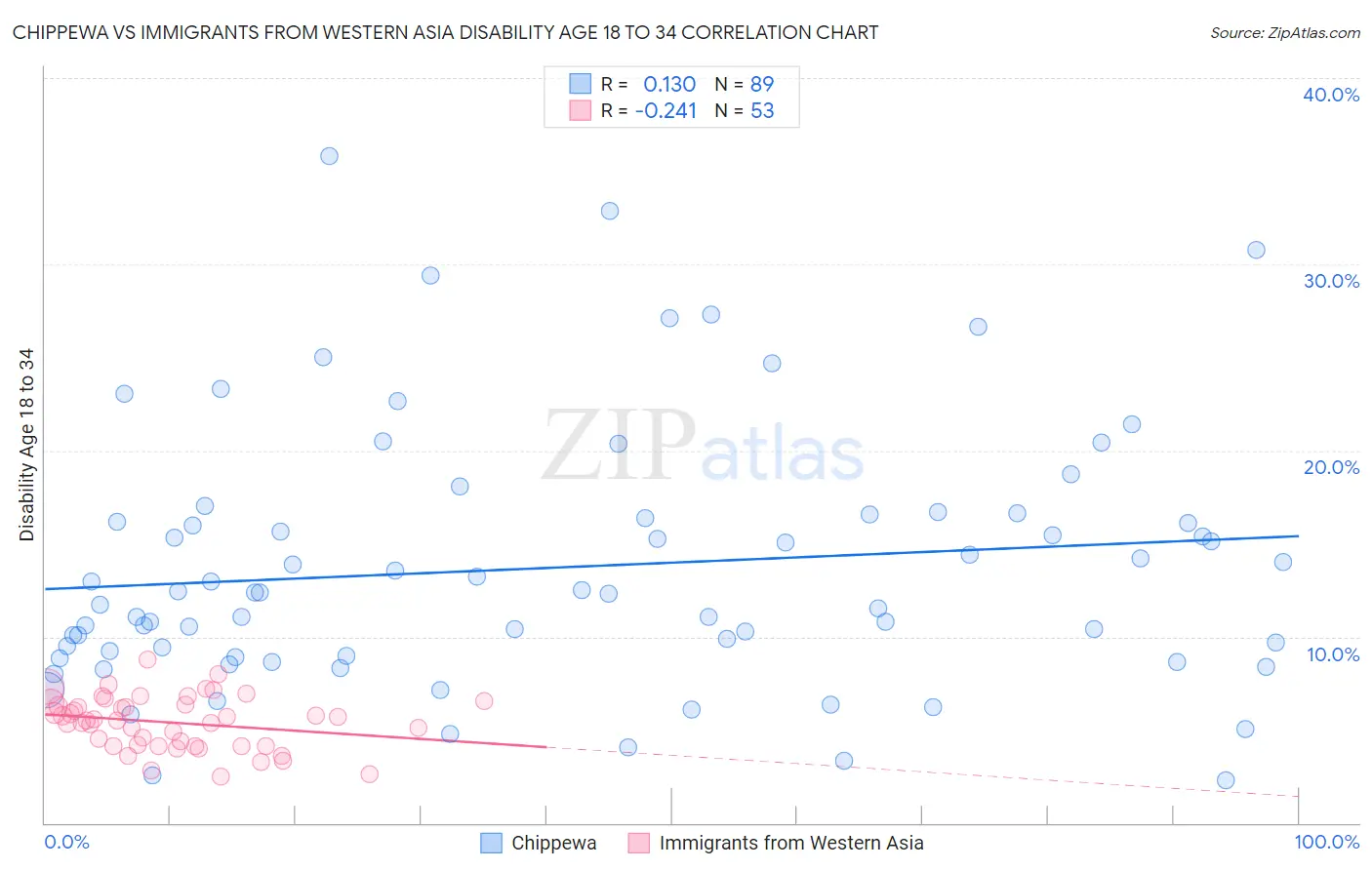 Chippewa vs Immigrants from Western Asia Disability Age 18 to 34