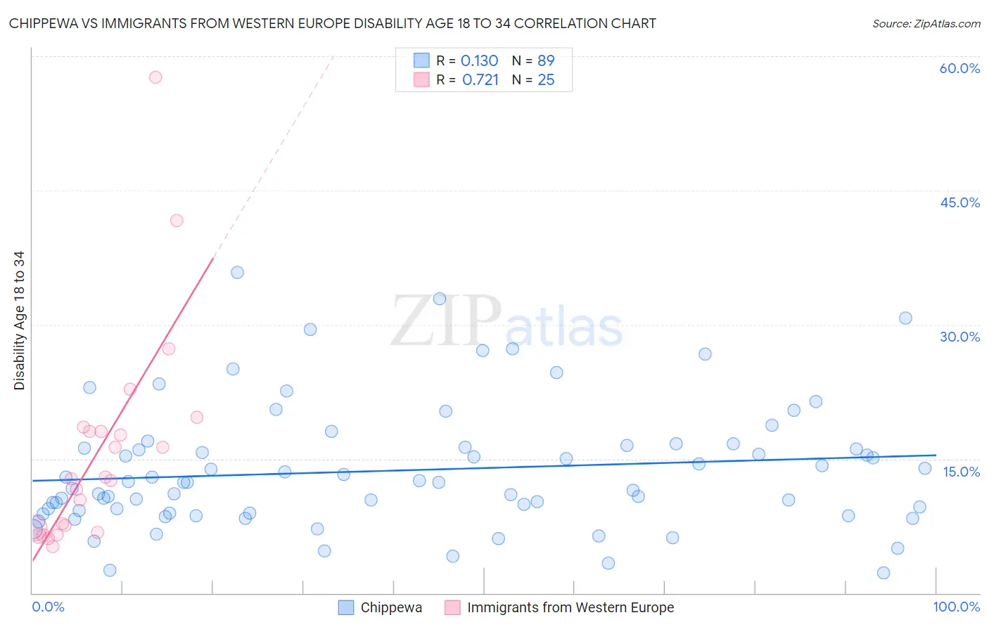 Chippewa vs Immigrants from Western Europe Disability Age 18 to 34