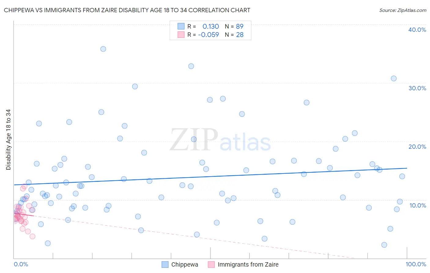 Chippewa vs Immigrants from Zaire Disability Age 18 to 34