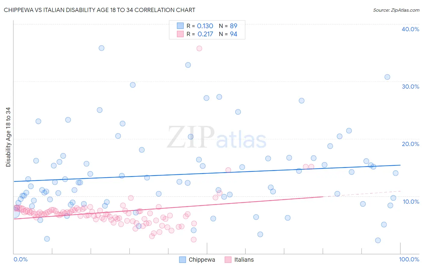 Chippewa vs Italian Disability Age 18 to 34