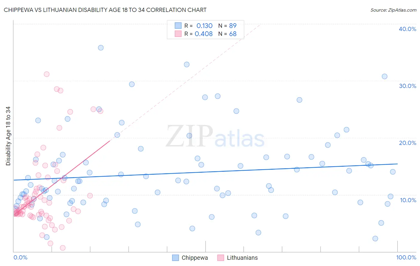 Chippewa vs Lithuanian Disability Age 18 to 34