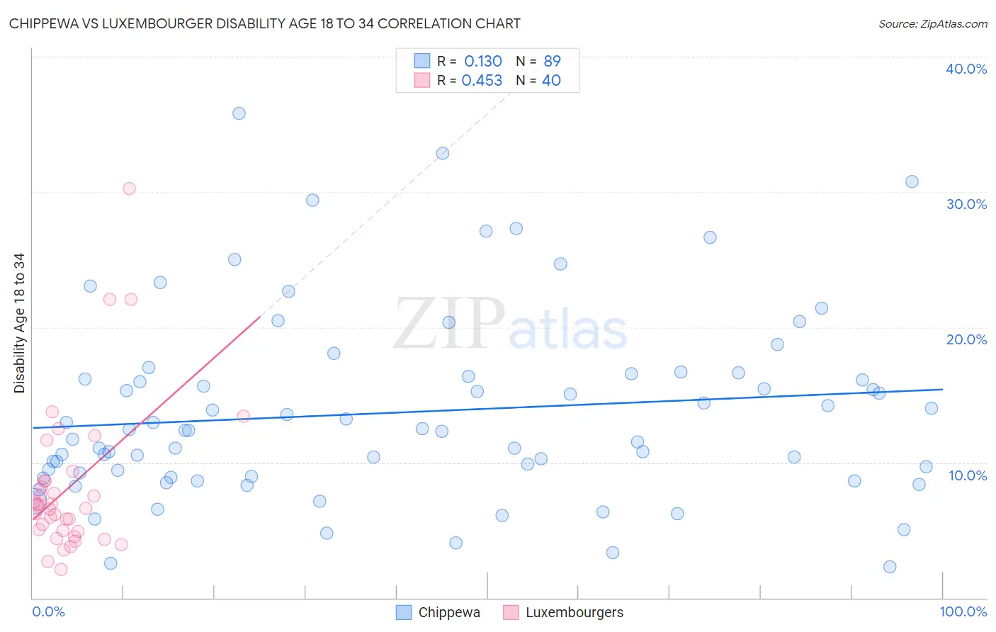 Chippewa vs Luxembourger Disability Age 18 to 34
