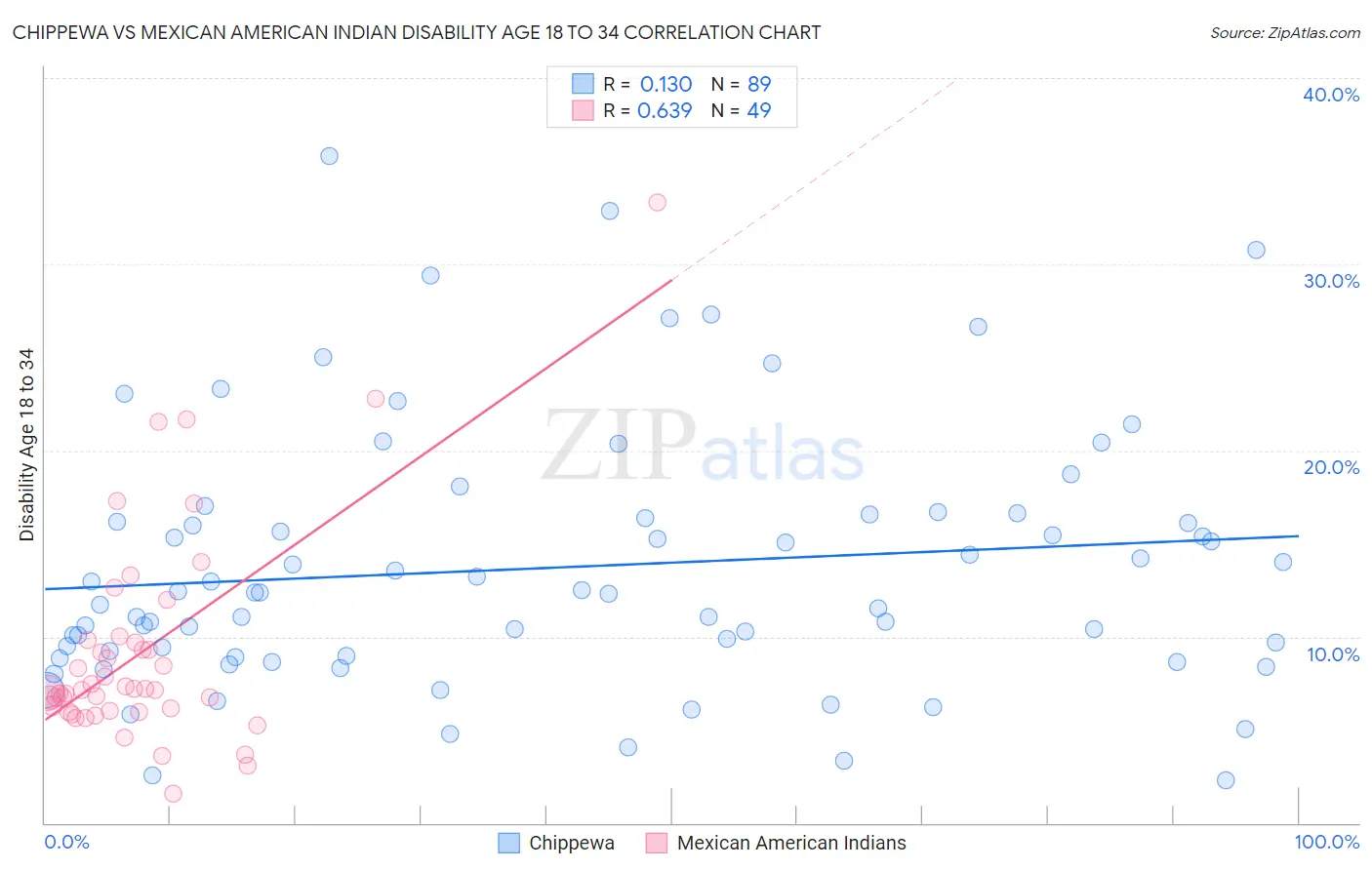 Chippewa vs Mexican American Indian Disability Age 18 to 34