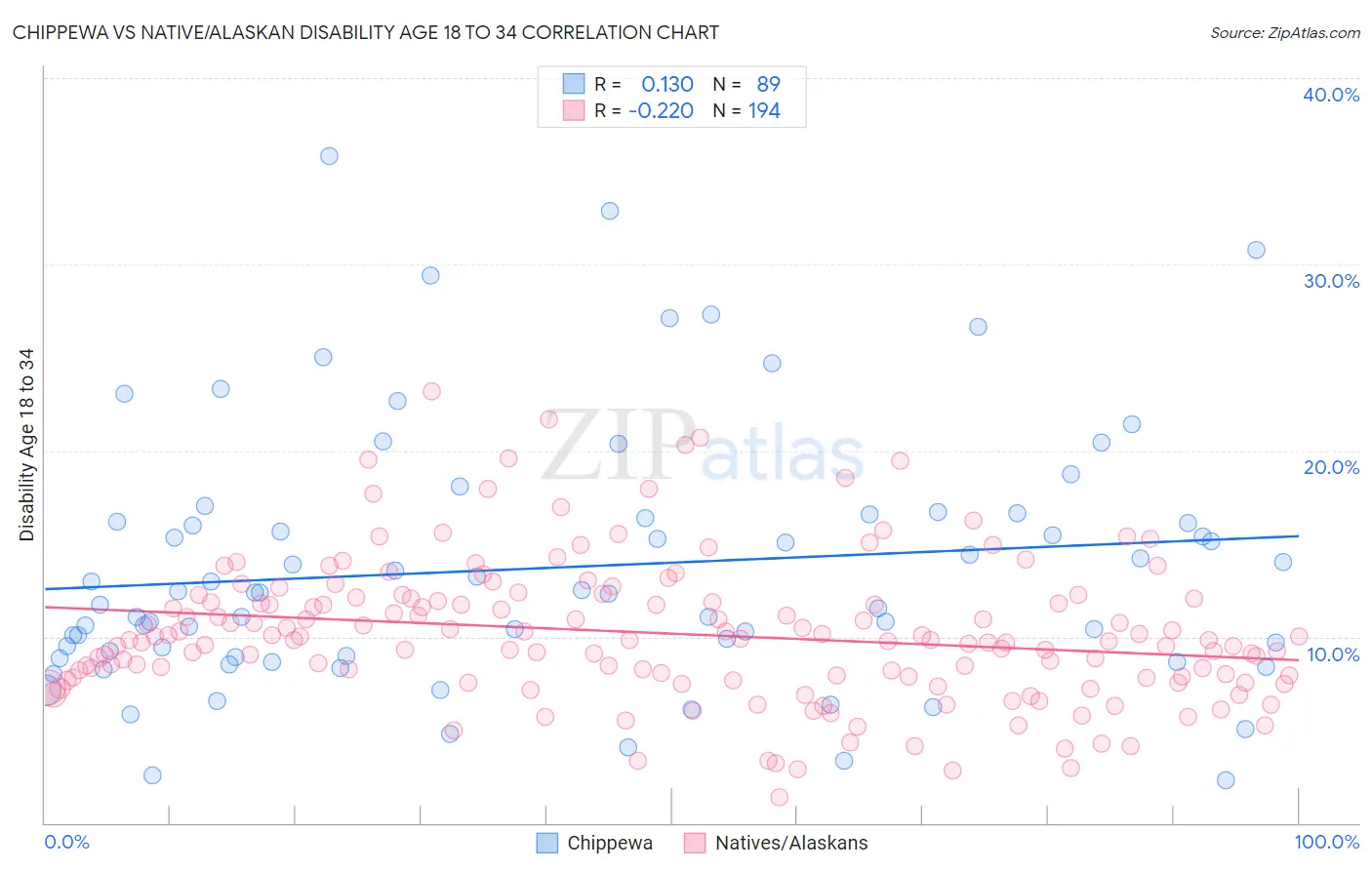 Chippewa vs Native/Alaskan Disability Age 18 to 34
