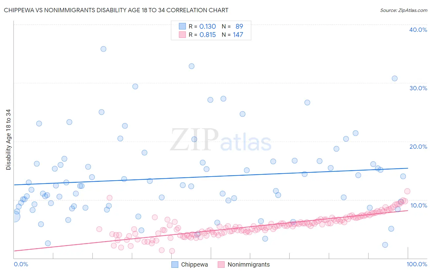 Chippewa vs Nonimmigrants Disability Age 18 to 34