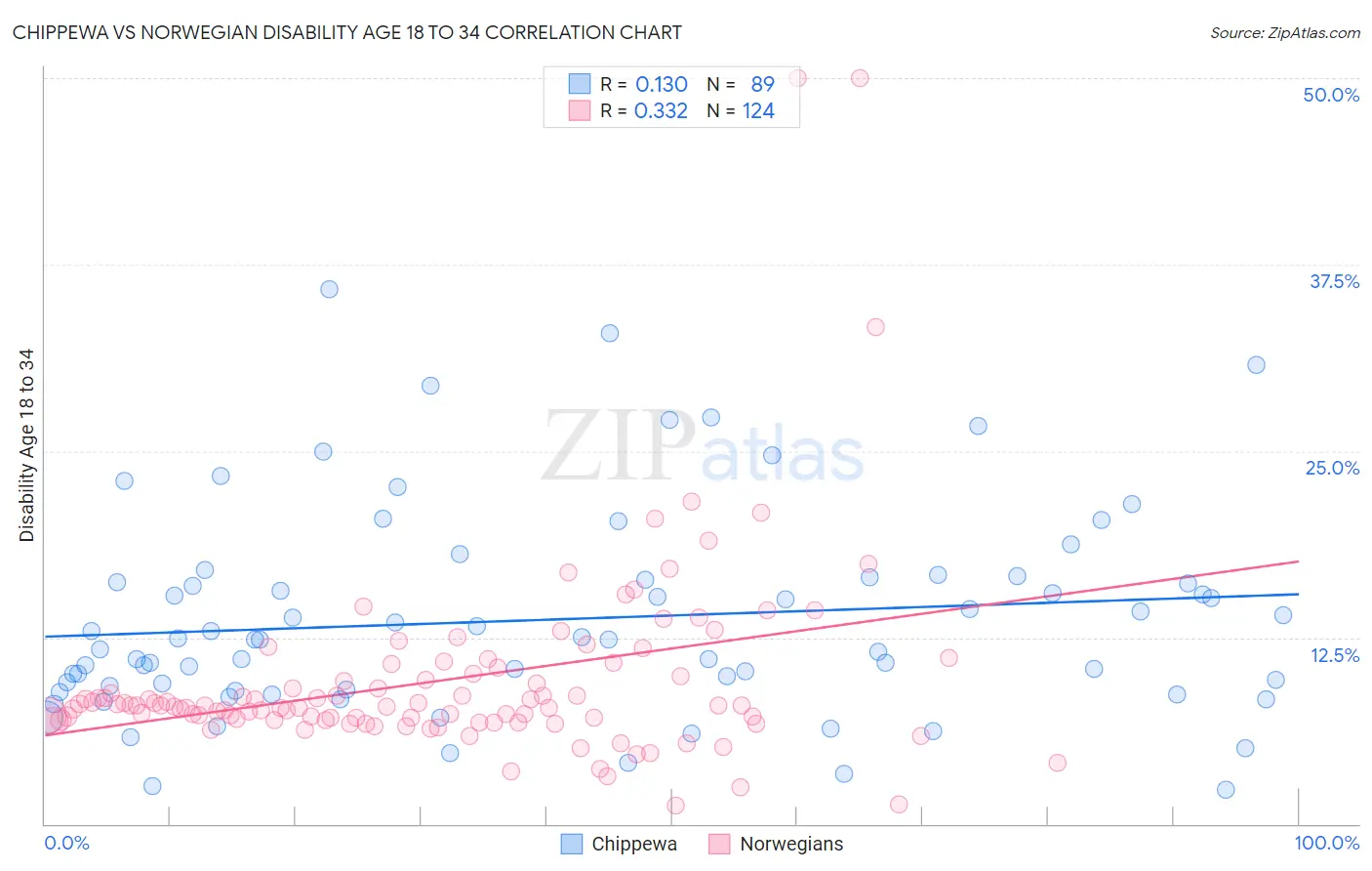 Chippewa vs Norwegian Disability Age 18 to 34
