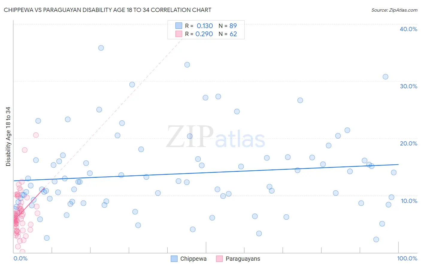 Chippewa vs Paraguayan Disability Age 18 to 34
