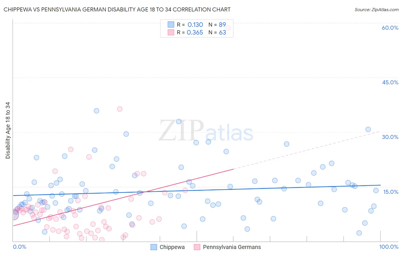 Chippewa vs Pennsylvania German Disability Age 18 to 34
