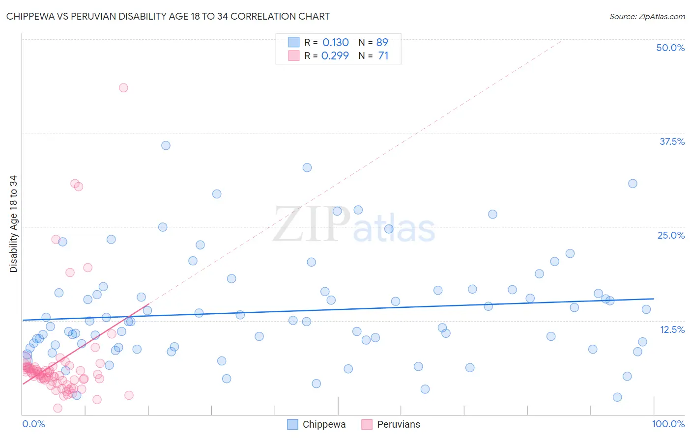 Chippewa vs Peruvian Disability Age 18 to 34