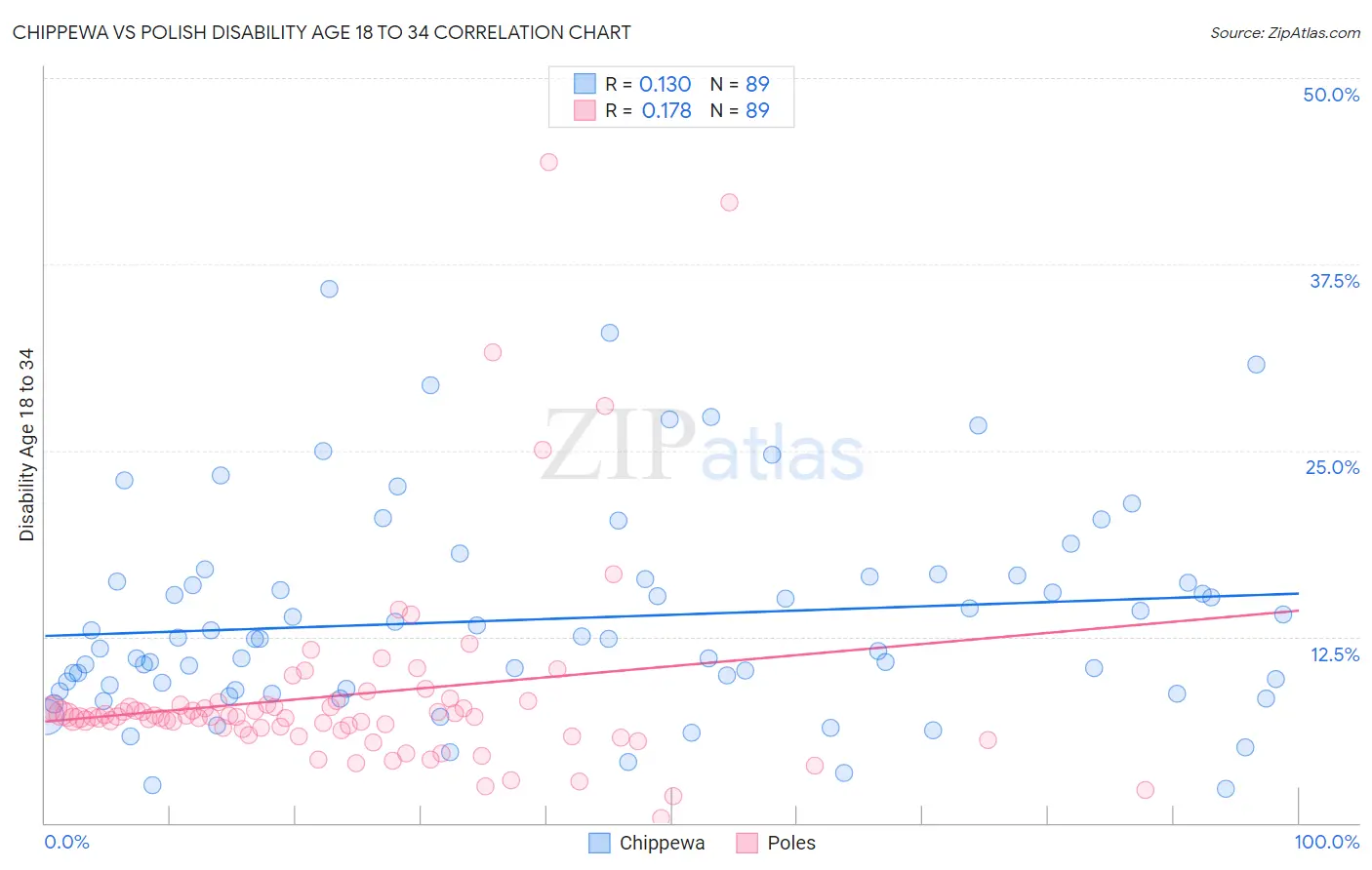 Chippewa vs Polish Disability Age 18 to 34