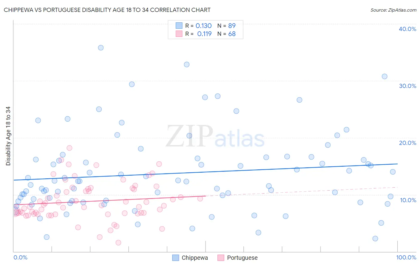 Chippewa vs Portuguese Disability Age 18 to 34