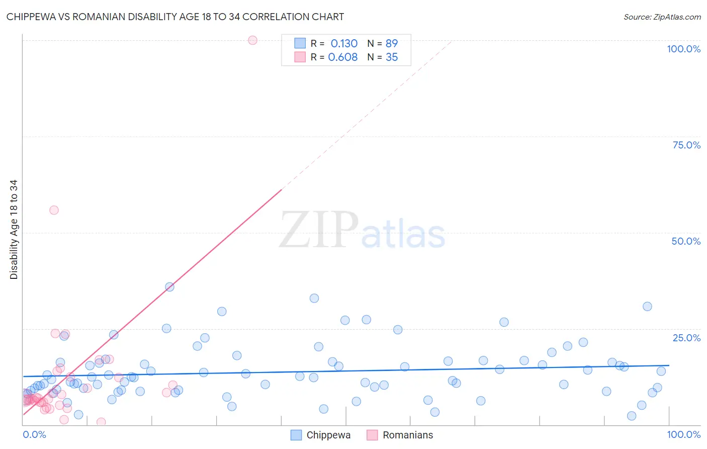 Chippewa vs Romanian Disability Age 18 to 34