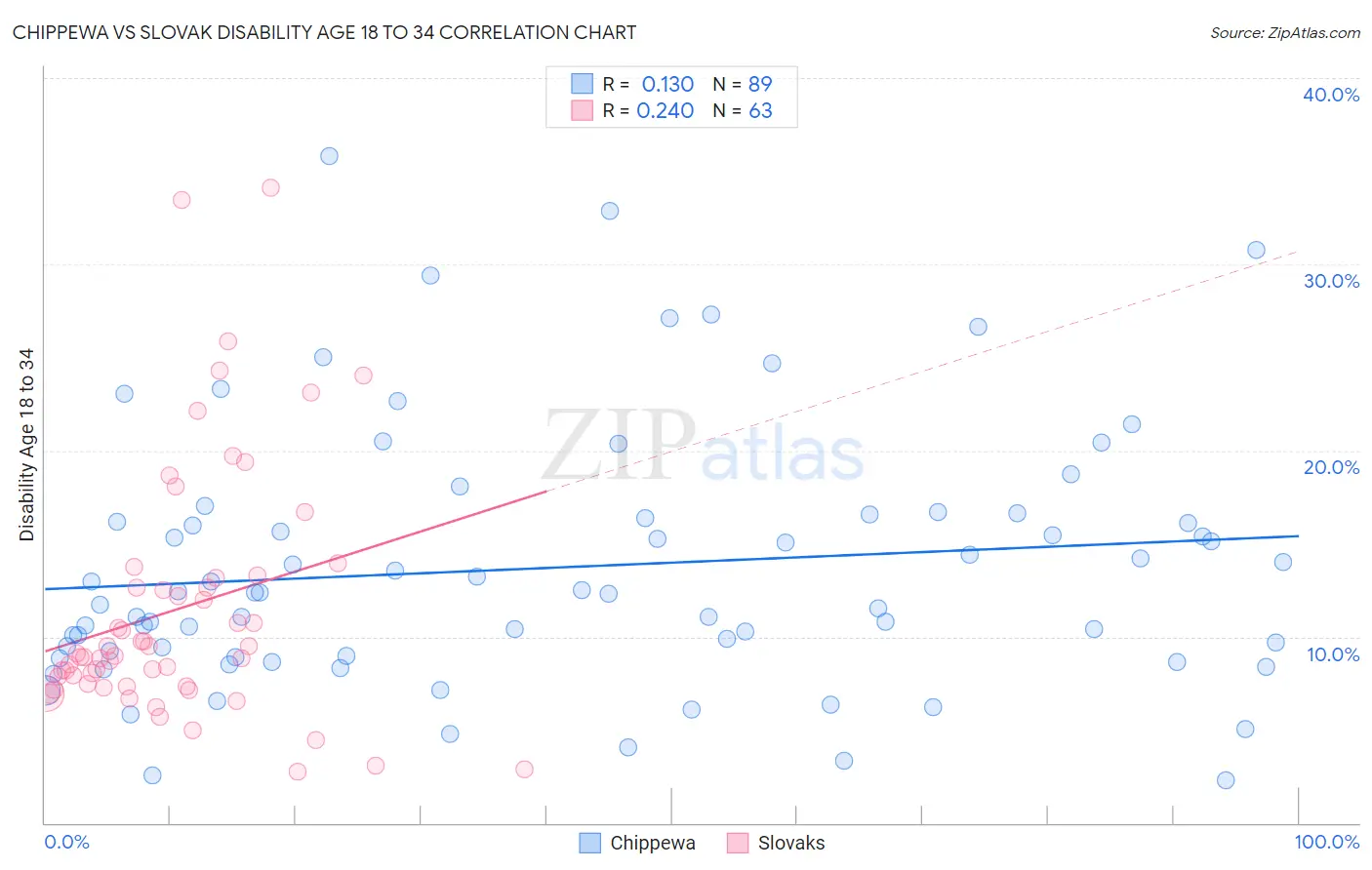 Chippewa vs Slovak Disability Age 18 to 34