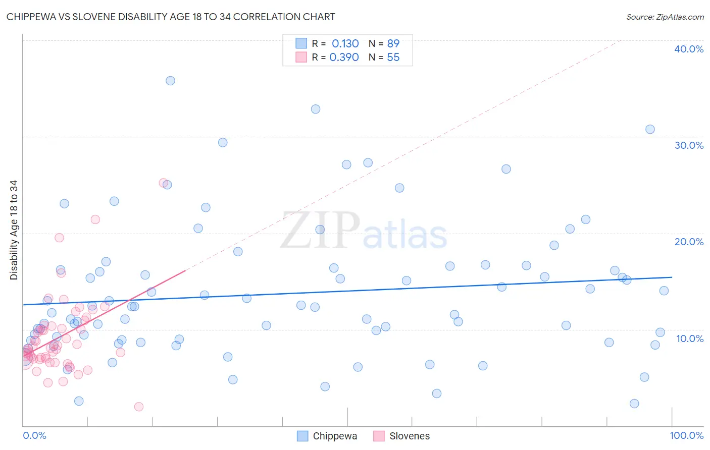 Chippewa vs Slovene Disability Age 18 to 34