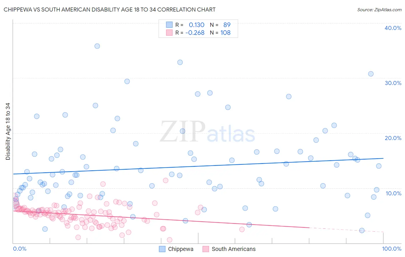 Chippewa vs South American Disability Age 18 to 34