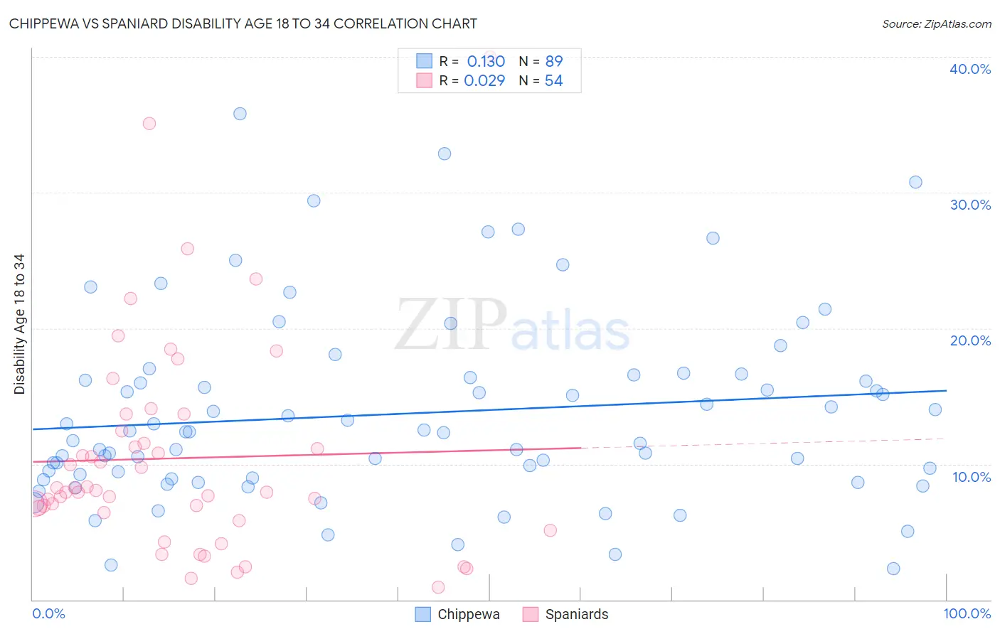 Chippewa vs Spaniard Disability Age 18 to 34