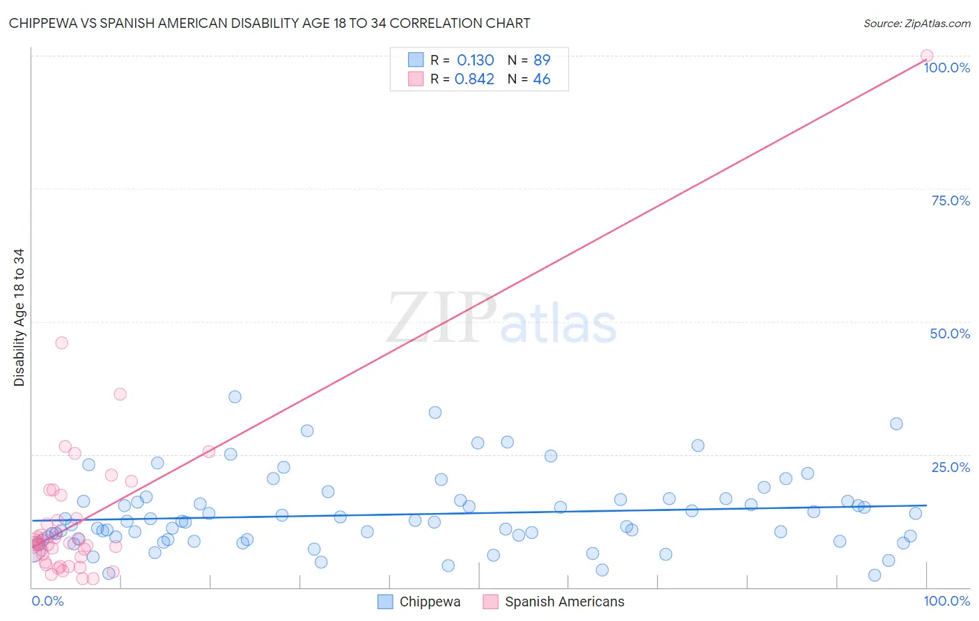 Chippewa vs Spanish American Disability Age 18 to 34