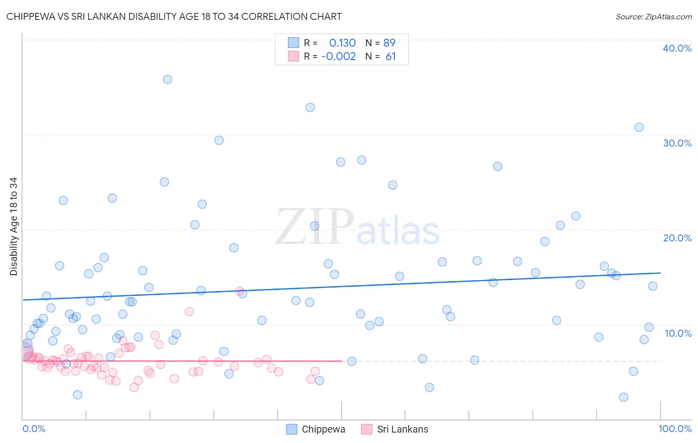 Chippewa vs Sri Lankan Disability Age 18 to 34