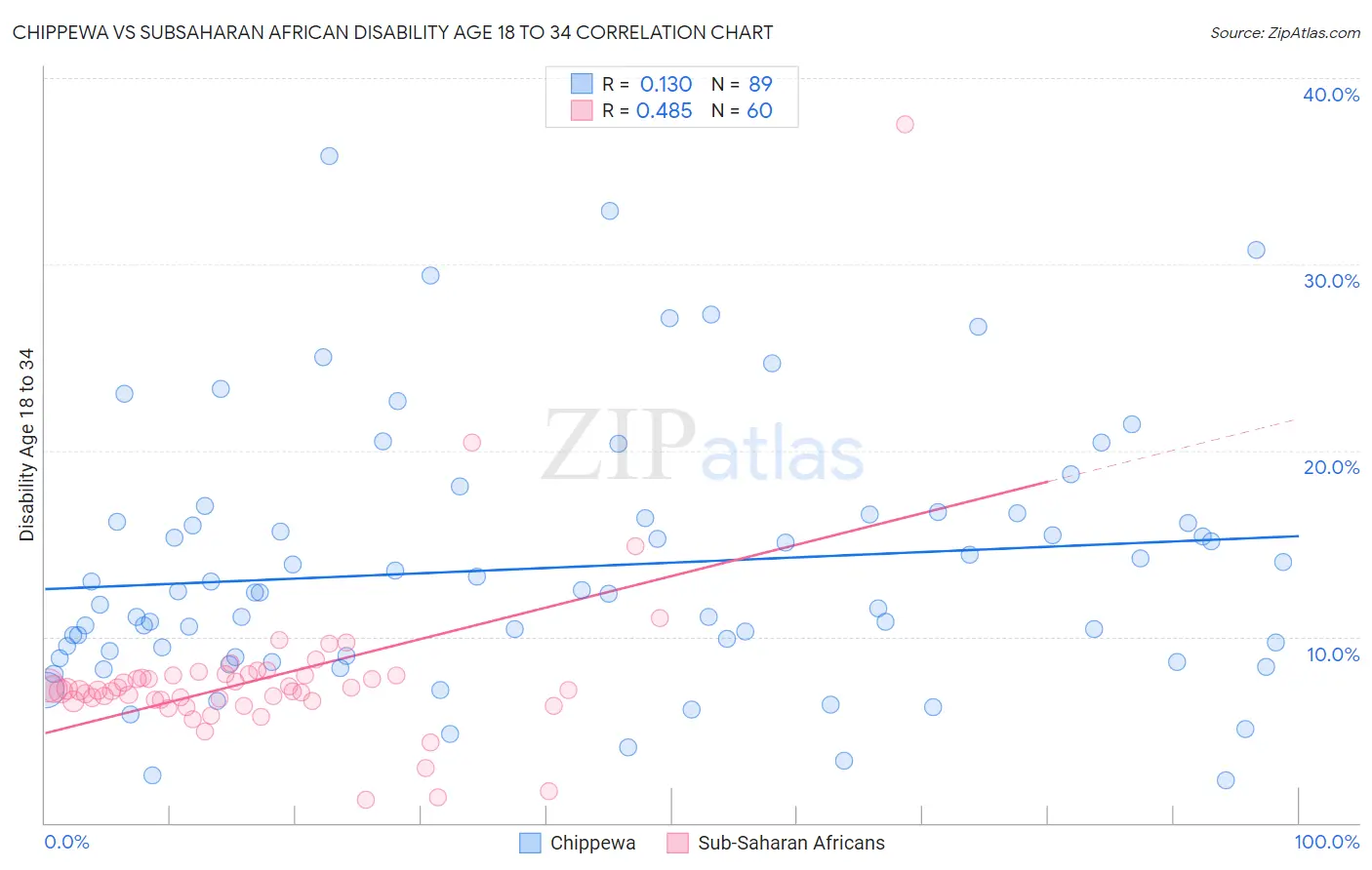 Chippewa vs Subsaharan African Disability Age 18 to 34