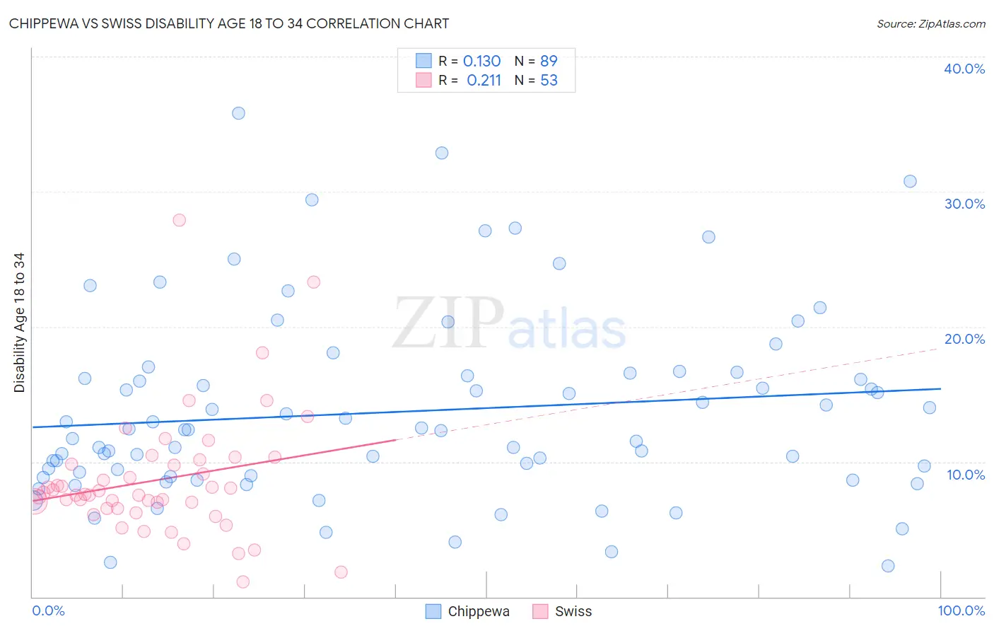 Chippewa vs Swiss Disability Age 18 to 34