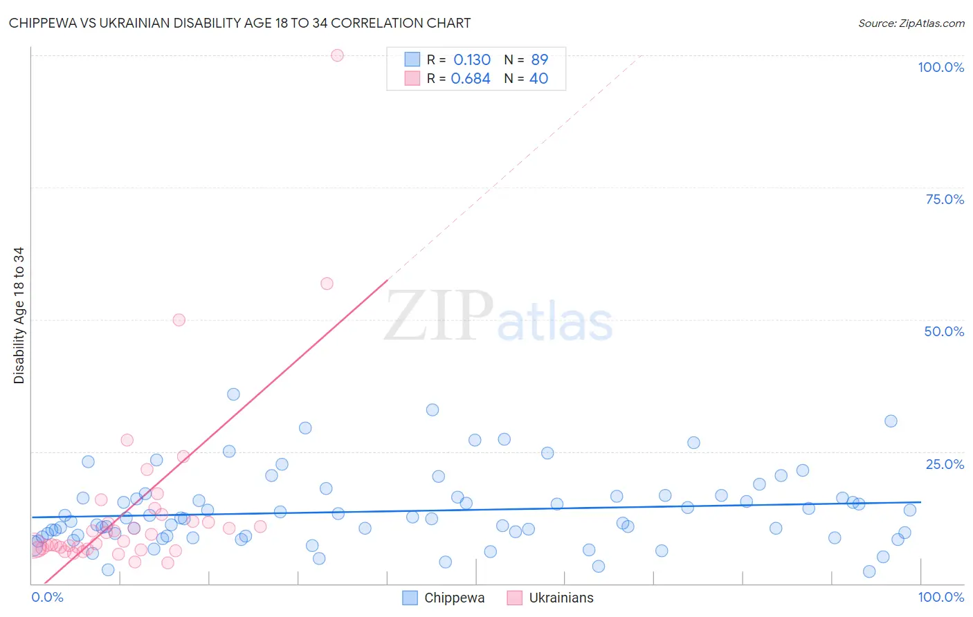 Chippewa vs Ukrainian Disability Age 18 to 34