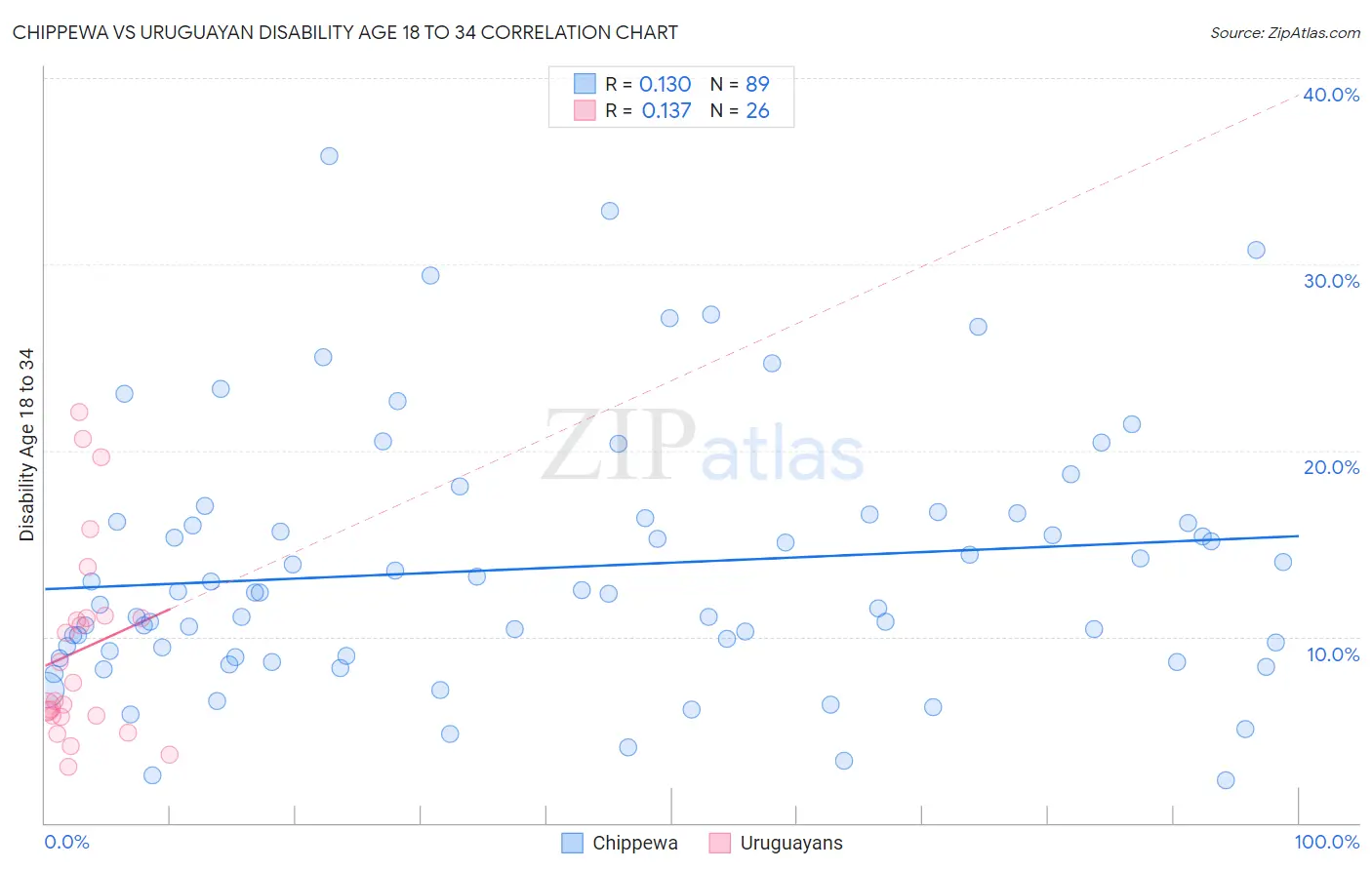 Chippewa vs Uruguayan Disability Age 18 to 34