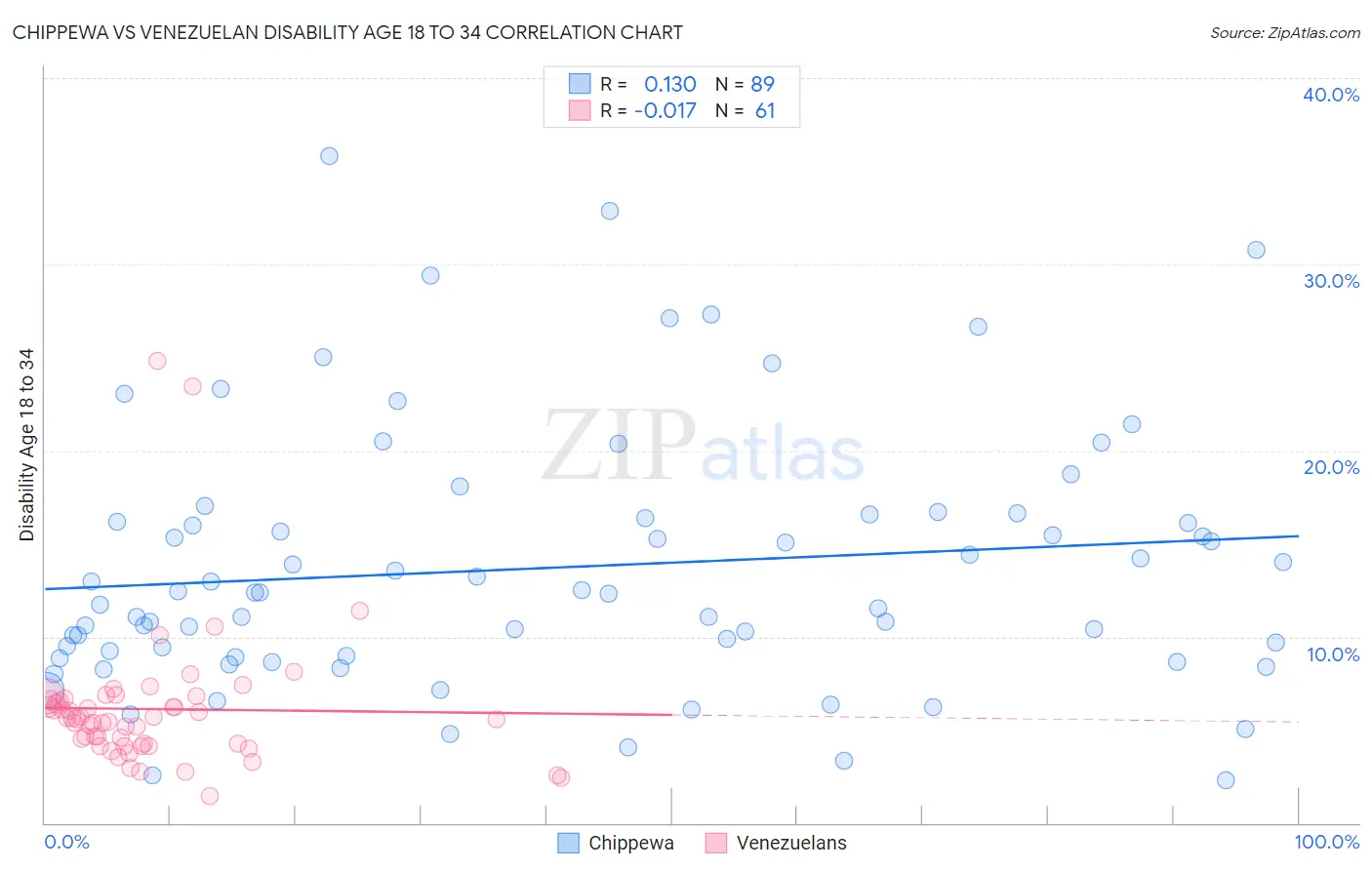 Chippewa vs Venezuelan Disability Age 18 to 34