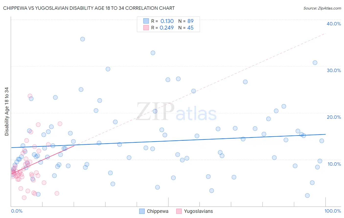 Chippewa vs Yugoslavian Disability Age 18 to 34