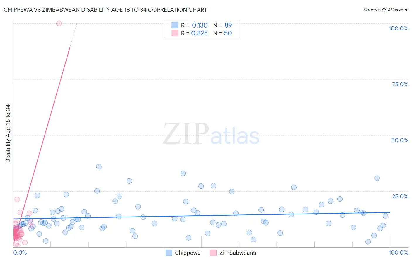 Chippewa vs Zimbabwean Disability Age 18 to 34
