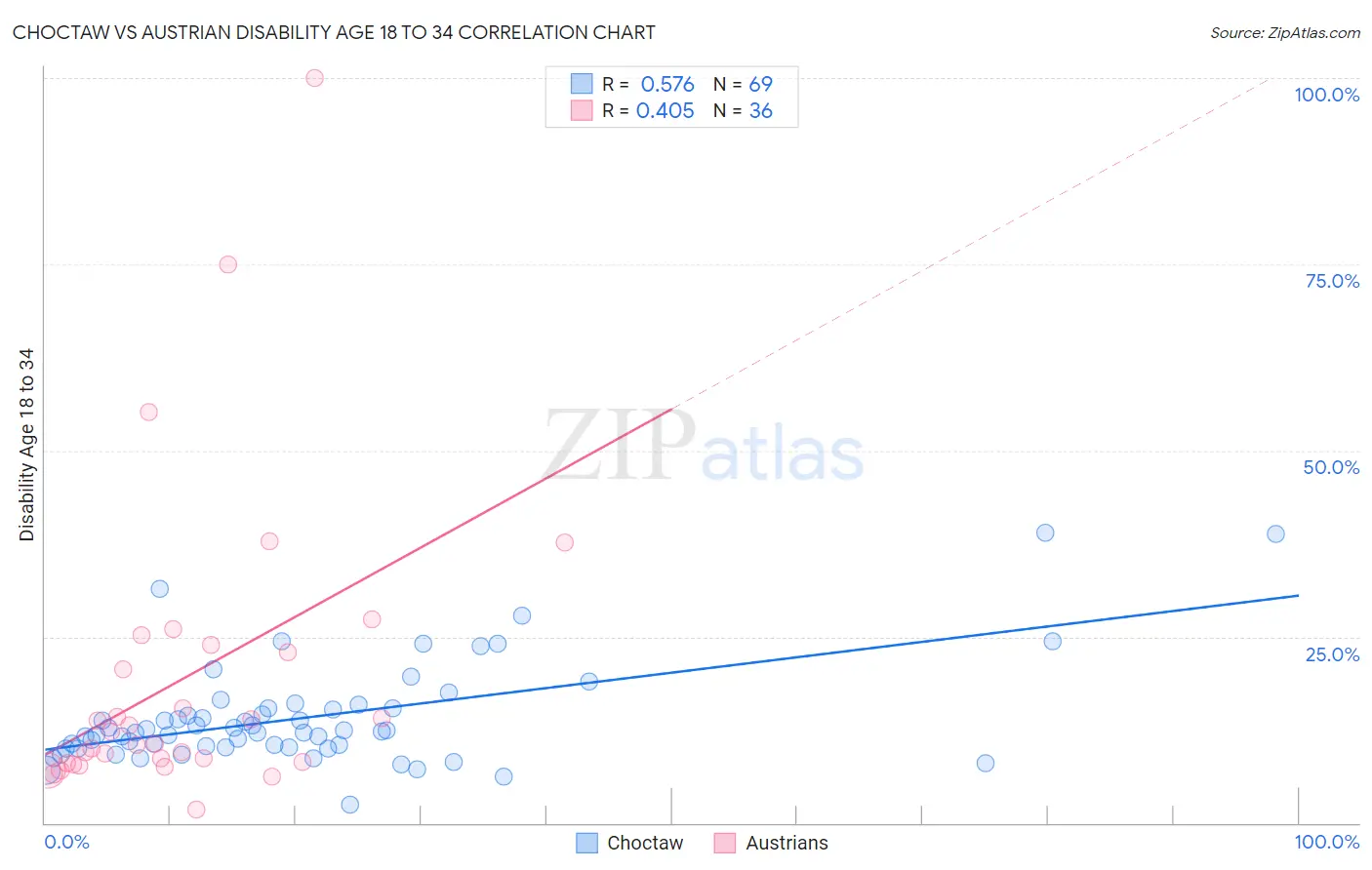 Choctaw vs Austrian Disability Age 18 to 34