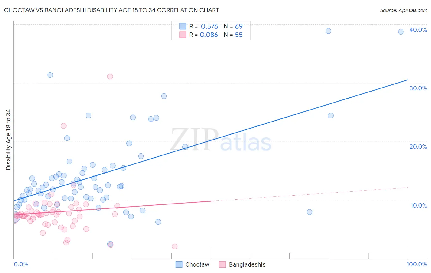 Choctaw vs Bangladeshi Disability Age 18 to 34